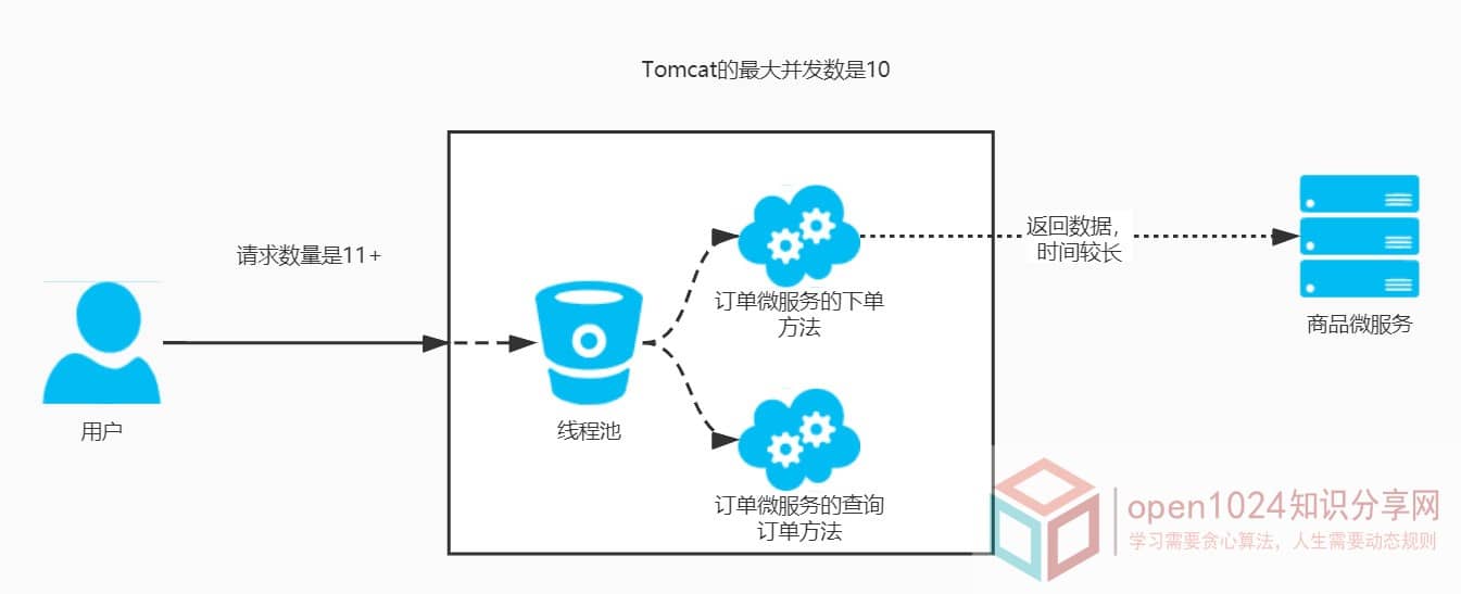 Tomcat容器以线程数的方式管理所有线程.jpg