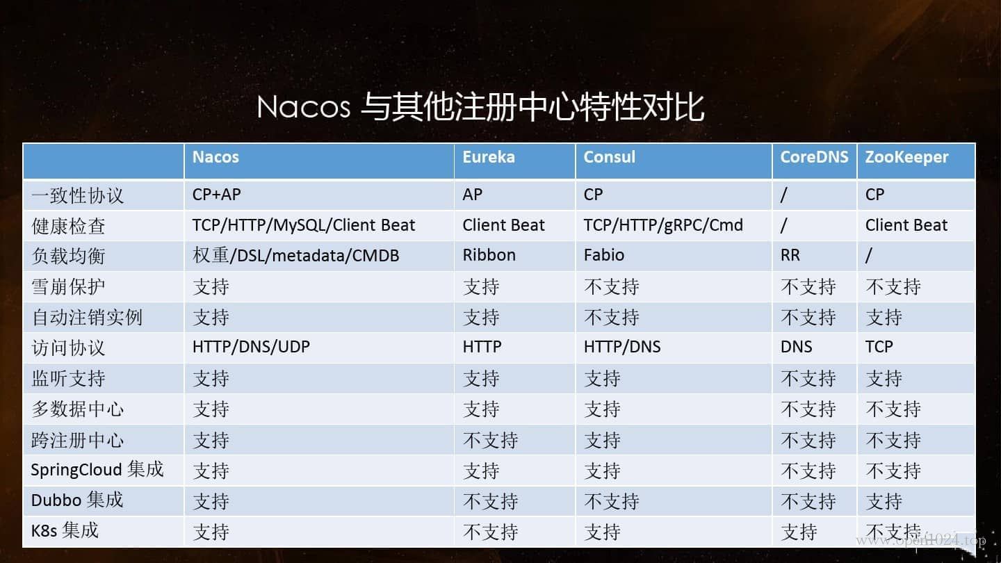 Nacos和其他服务注册中心特性对比.jpg