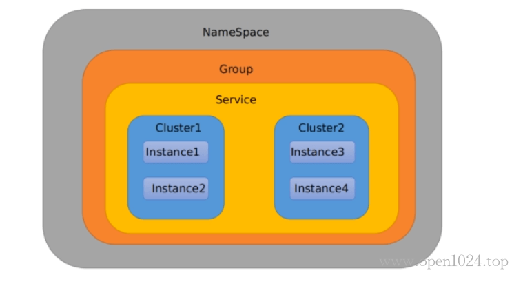 Namespace+Group+Data Id三者情况.png