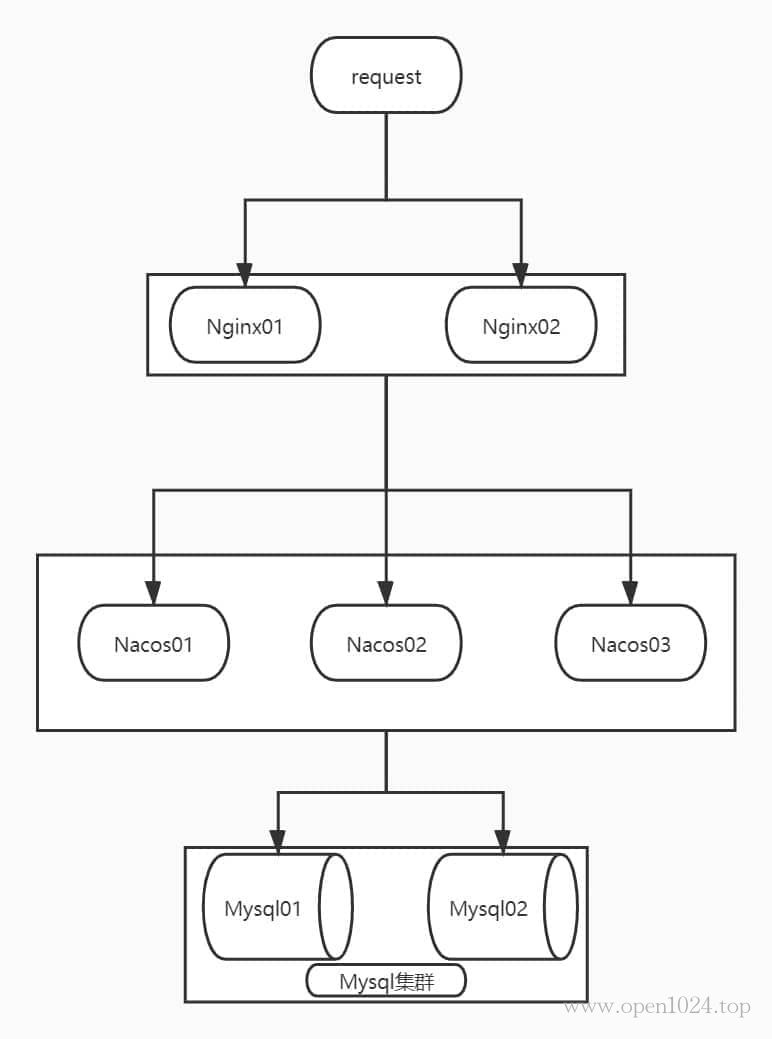 Nacos集群架构图.jpg