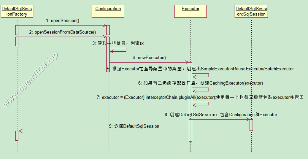 openSession获取SqlSession对象.png